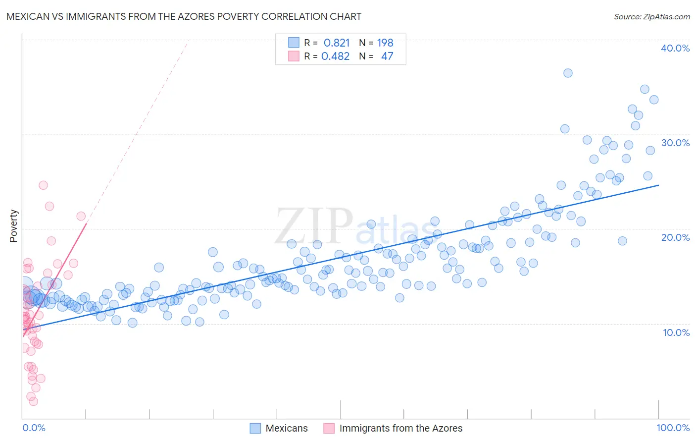 Mexican vs Immigrants from the Azores Poverty