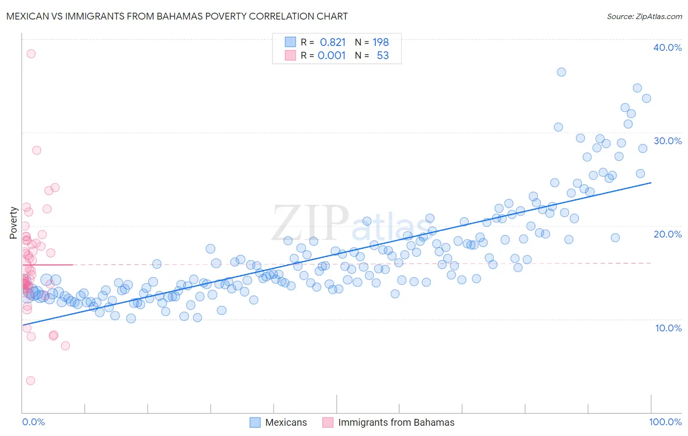 Mexican vs Immigrants from Bahamas Poverty