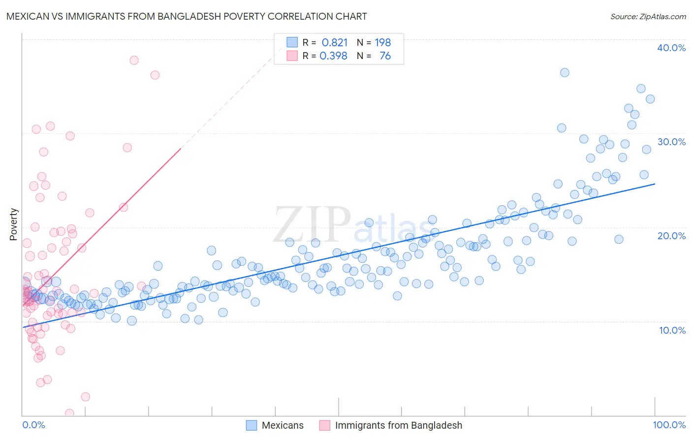 Mexican vs Immigrants from Bangladesh Poverty