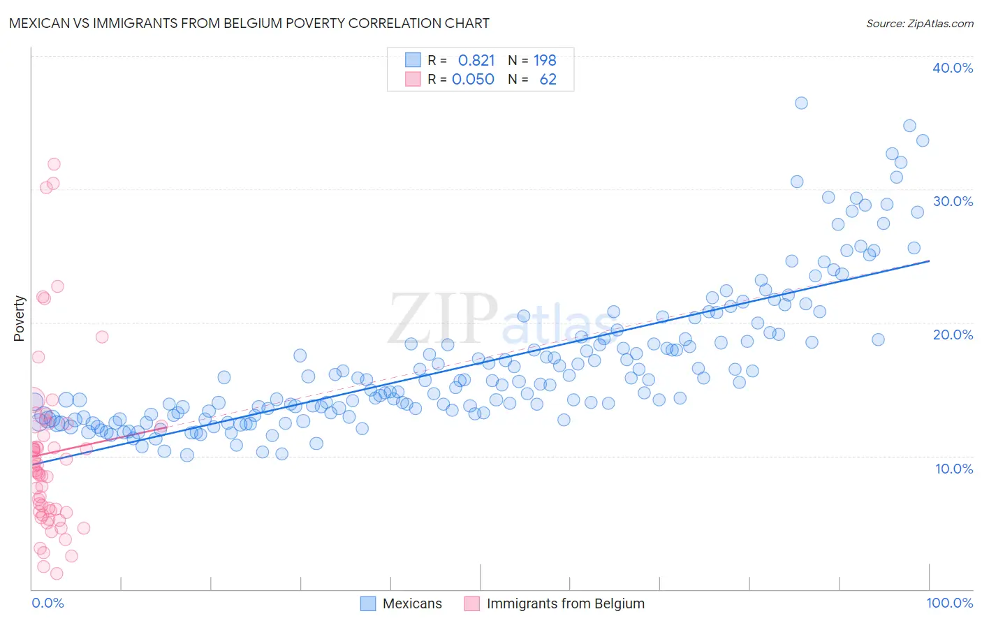 Mexican vs Immigrants from Belgium Poverty