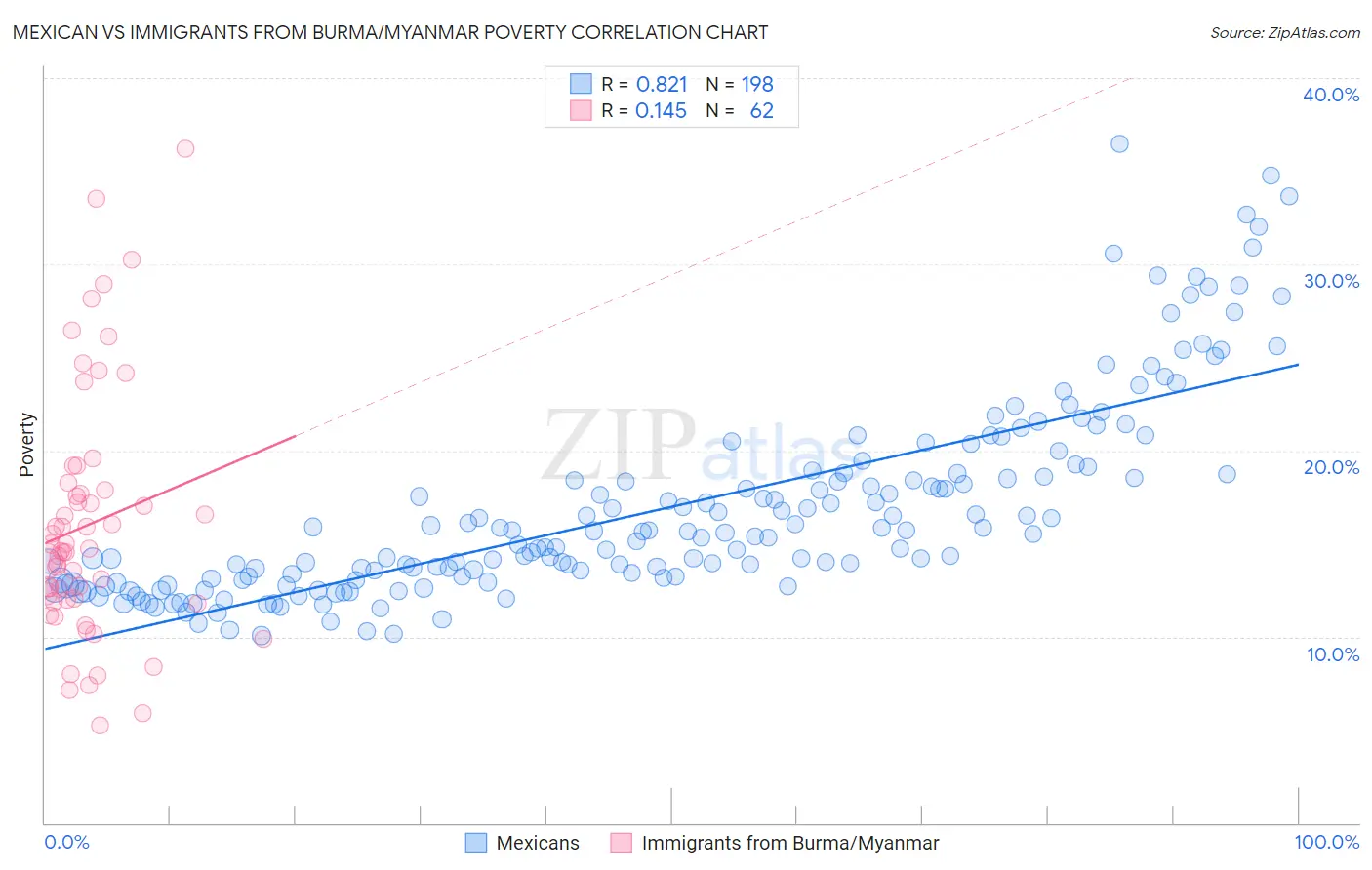 Mexican vs Immigrants from Burma/Myanmar Poverty