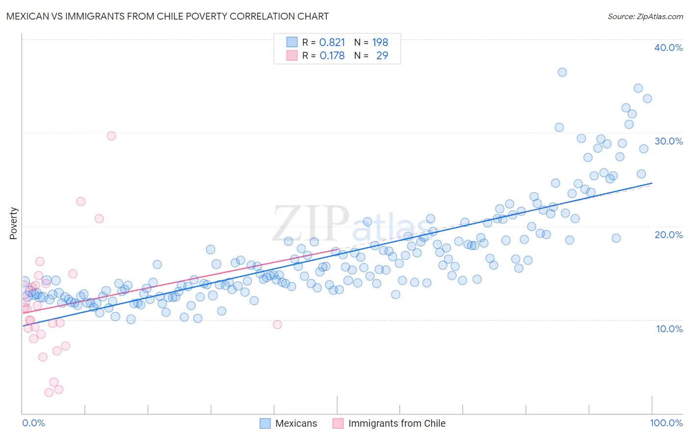 Mexican vs Immigrants from Chile Poverty
