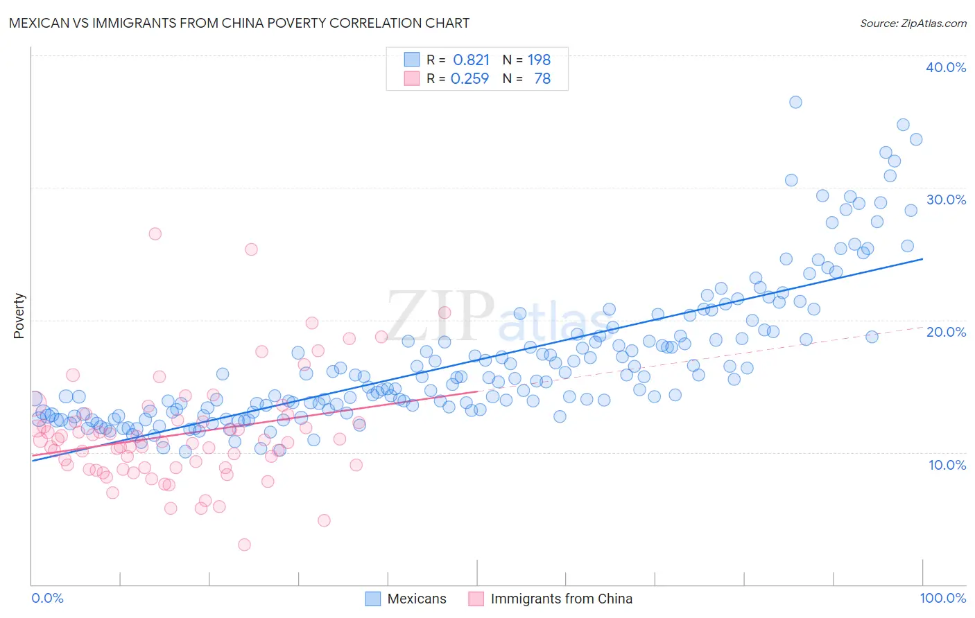 Mexican vs Immigrants from China Poverty