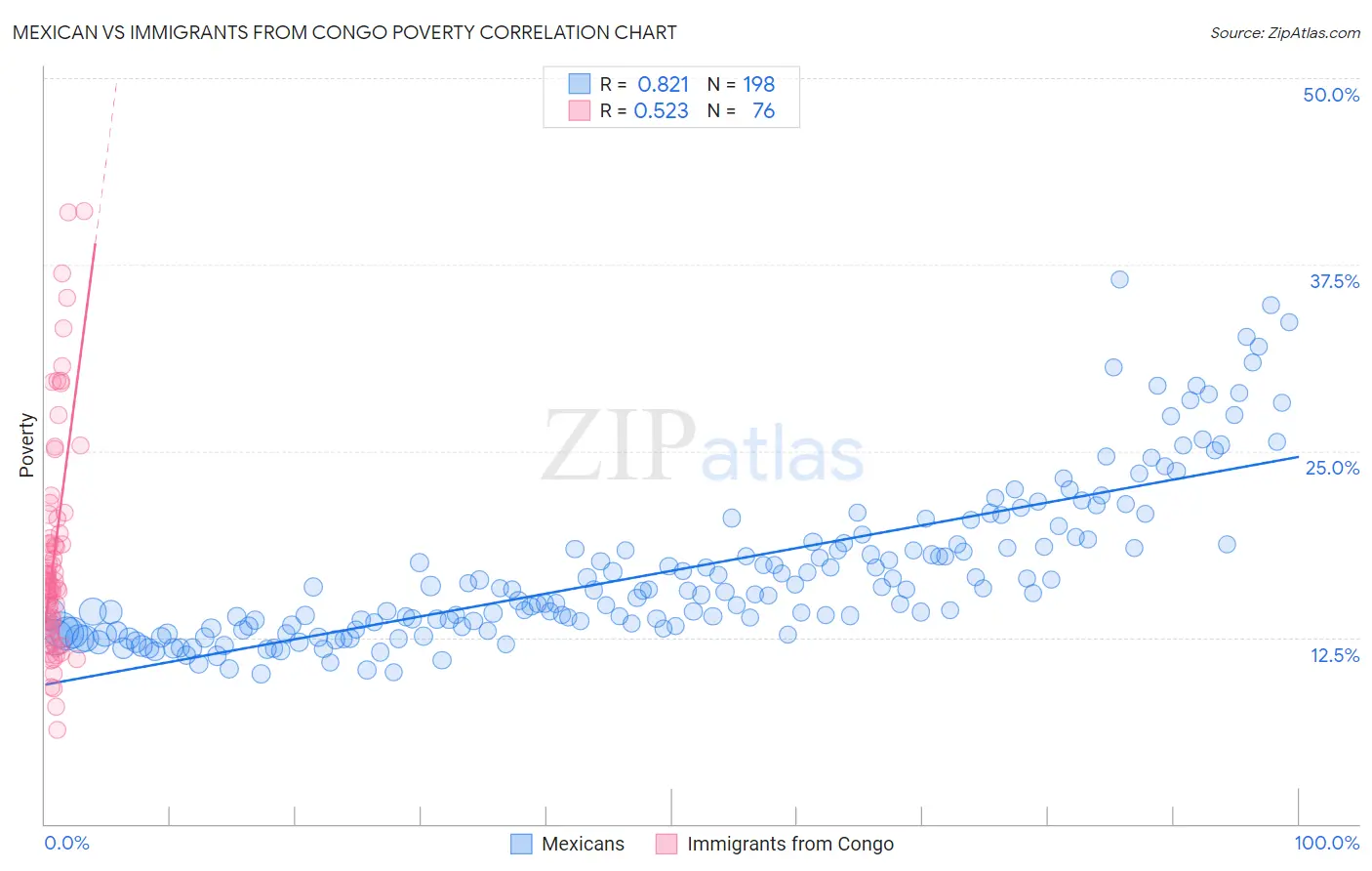 Mexican vs Immigrants from Congo Poverty