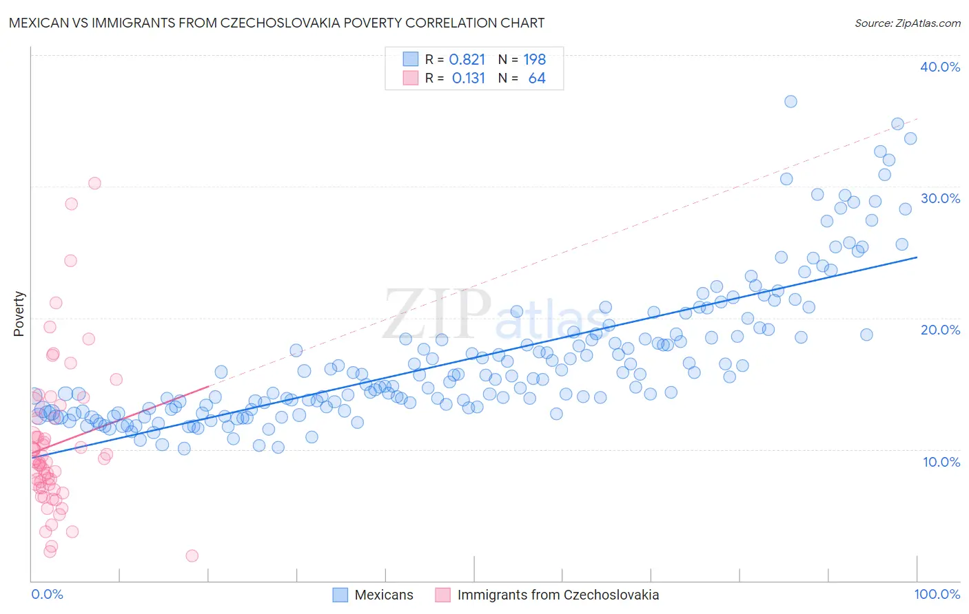Mexican vs Immigrants from Czechoslovakia Poverty