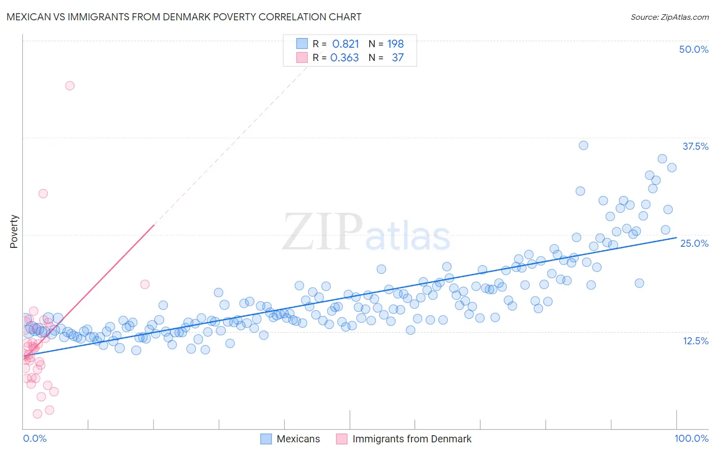 Mexican vs Immigrants from Denmark Poverty