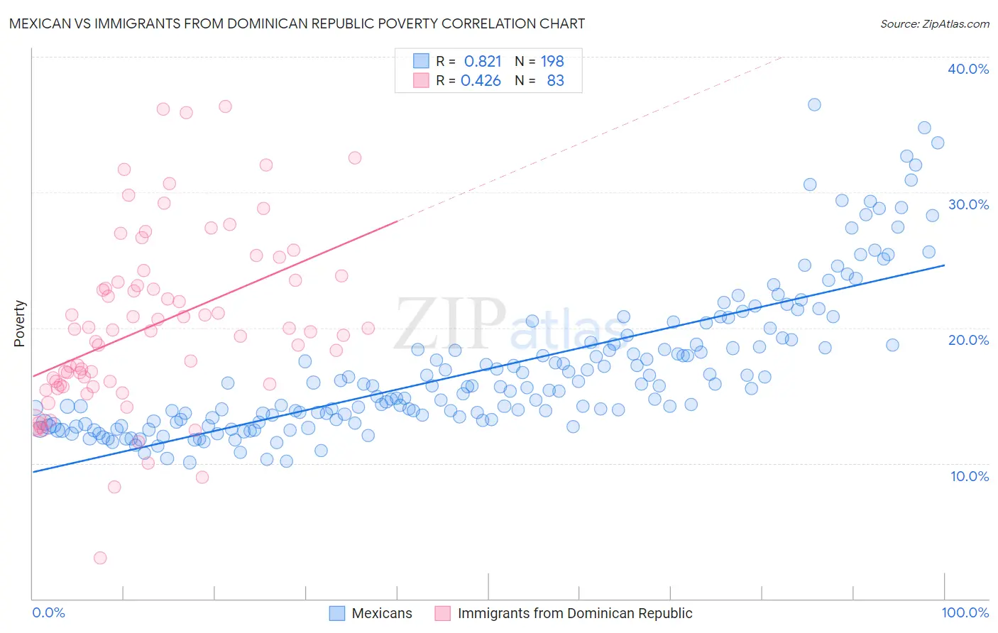Mexican vs Immigrants from Dominican Republic Poverty