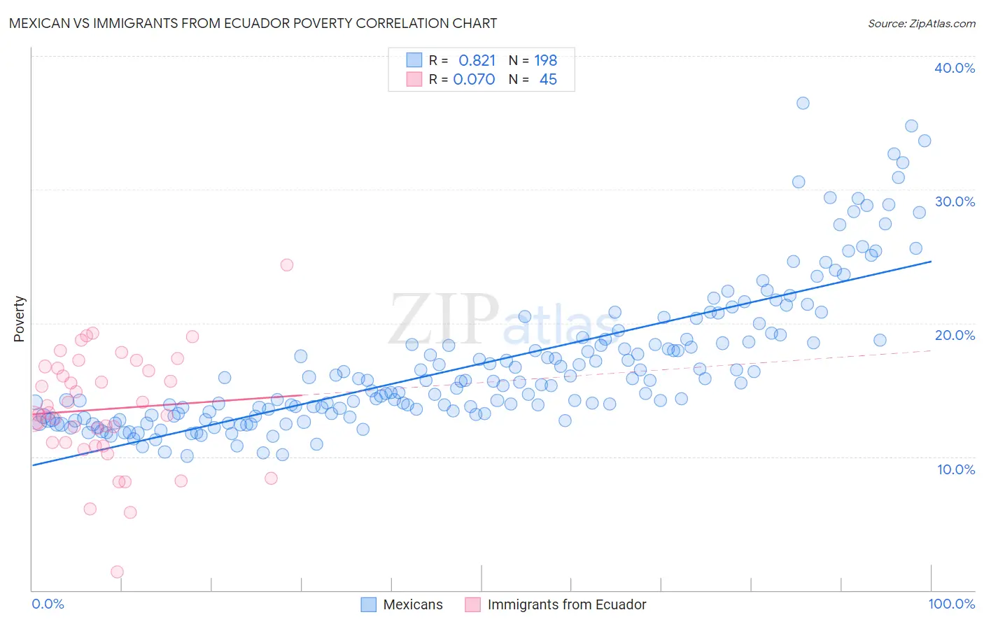 Mexican vs Immigrants from Ecuador Poverty
