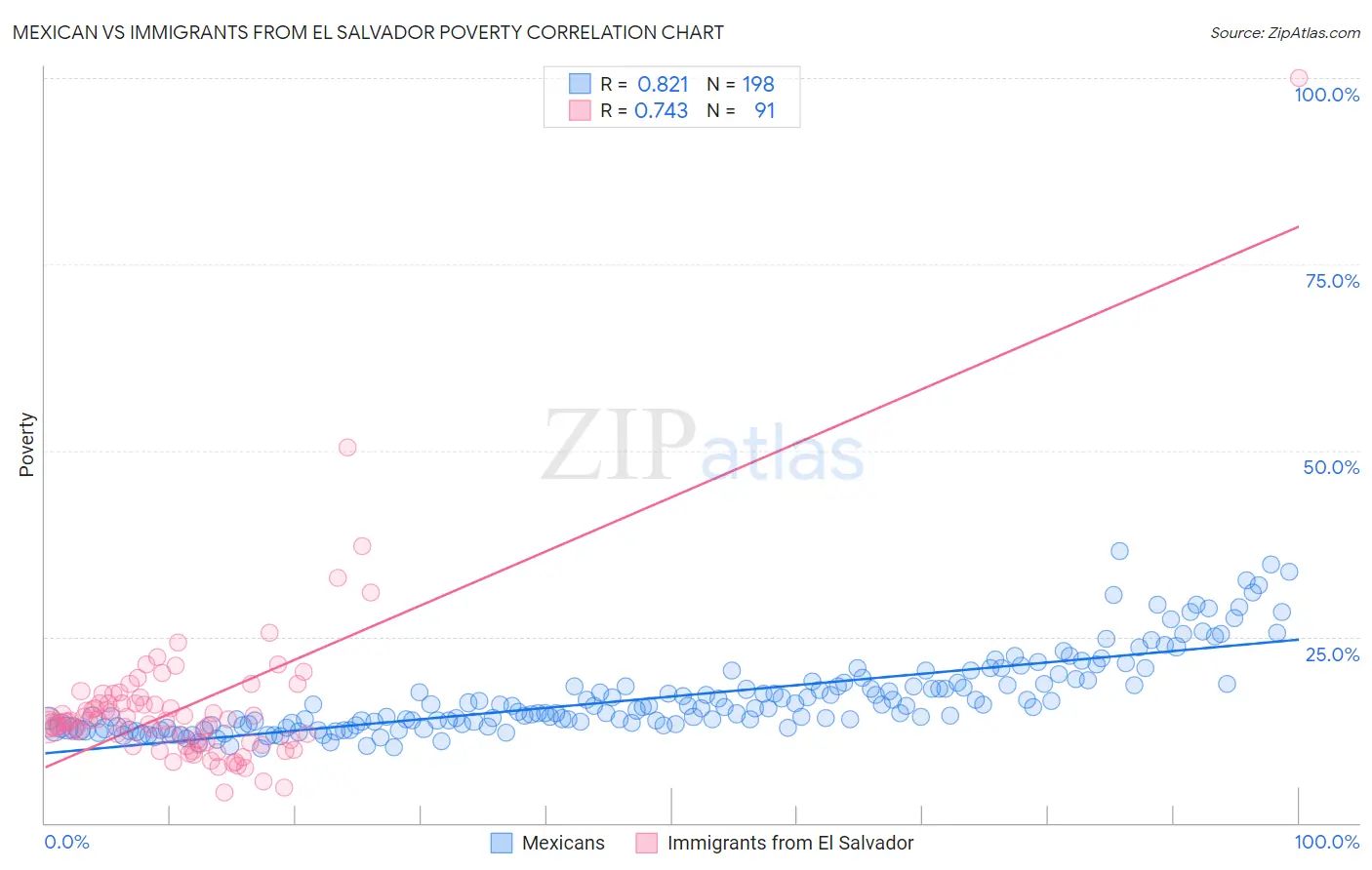 Mexican vs Immigrants from El Salvador Poverty