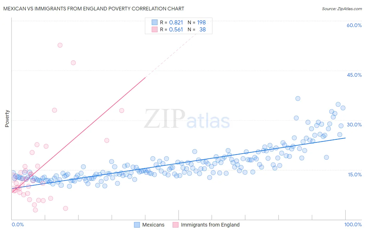 Mexican vs Immigrants from England Poverty