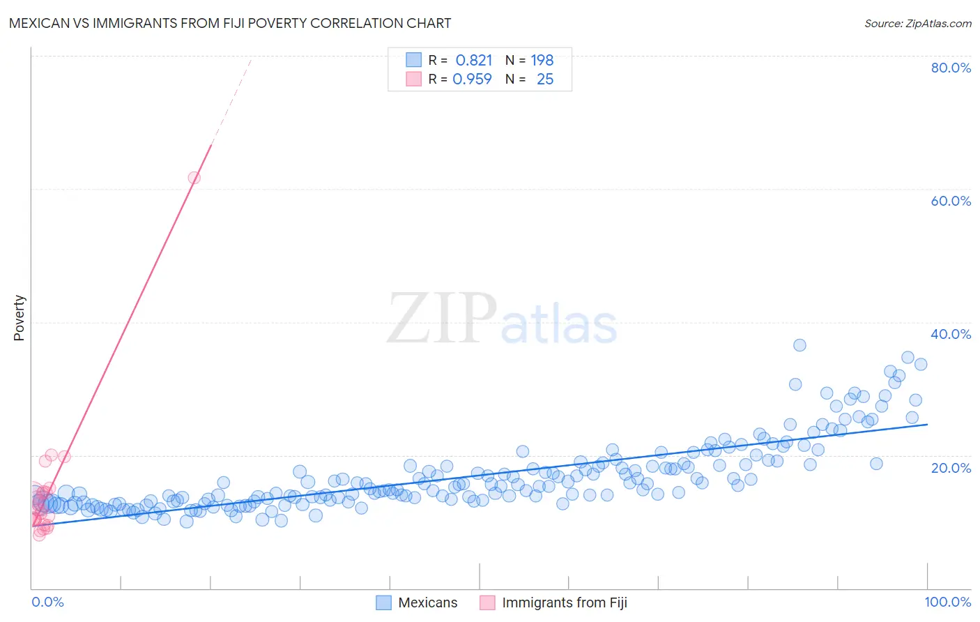 Mexican vs Immigrants from Fiji Poverty