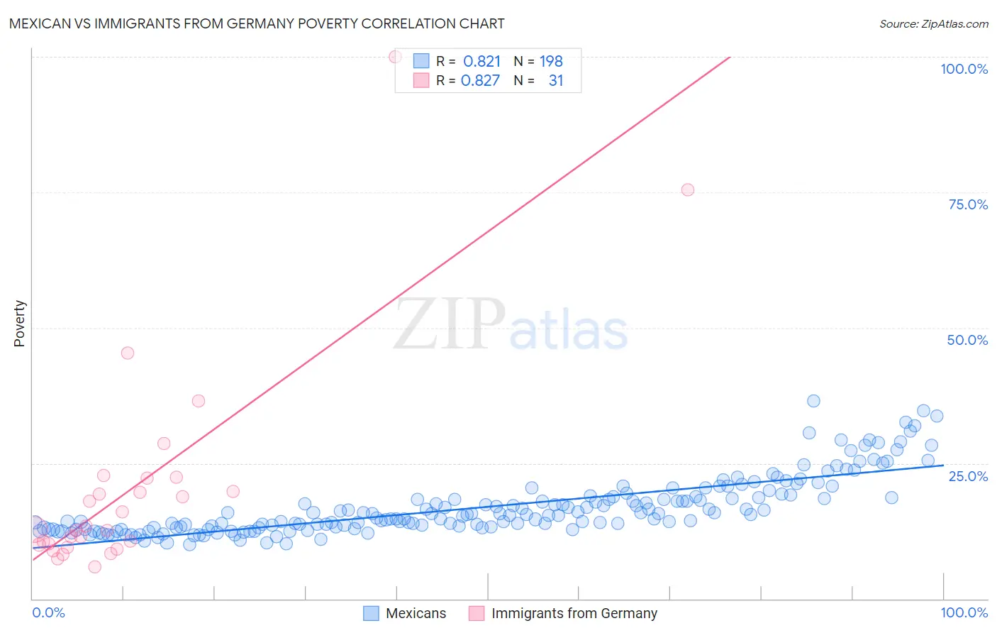Mexican vs Immigrants from Germany Poverty