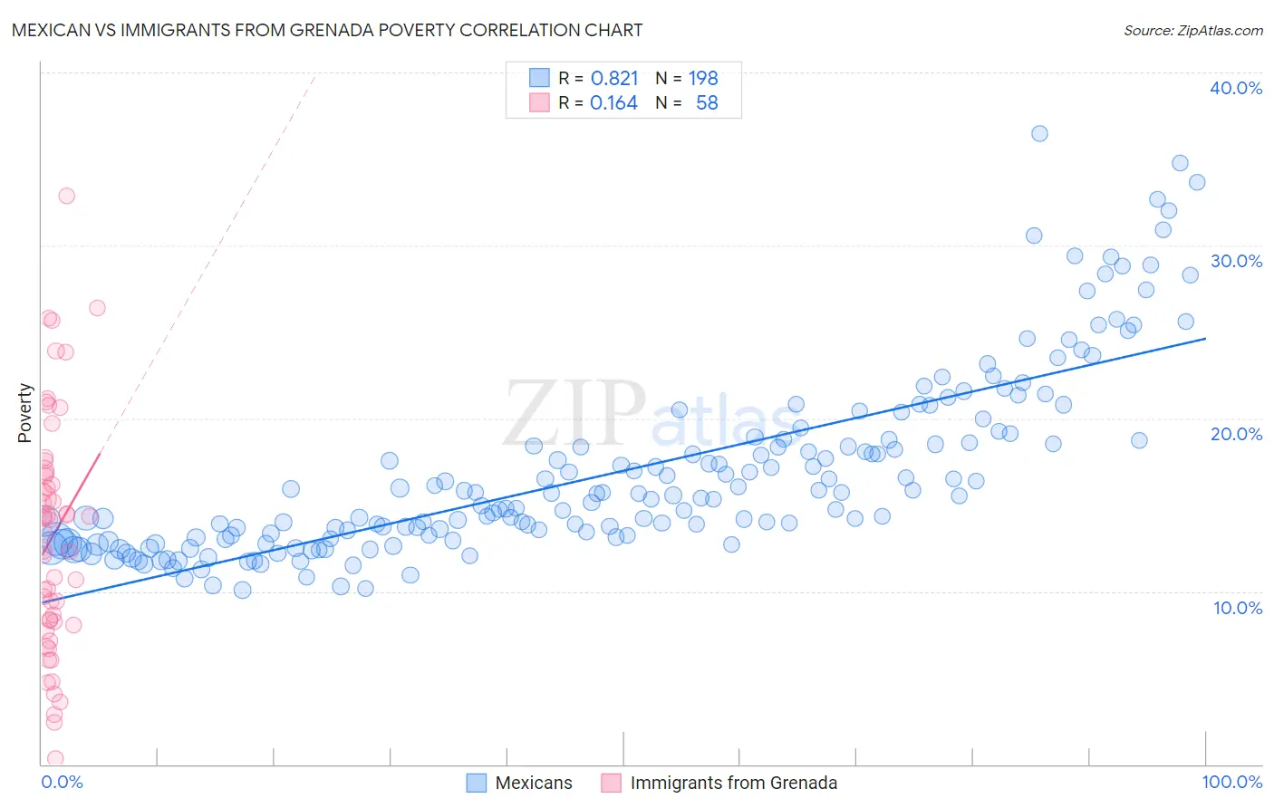 Mexican vs Immigrants from Grenada Poverty