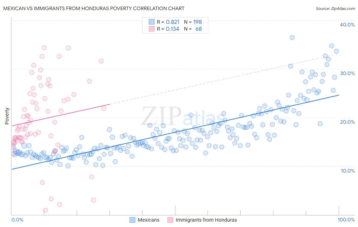 Mexican vs Immigrants from Honduras Poverty
