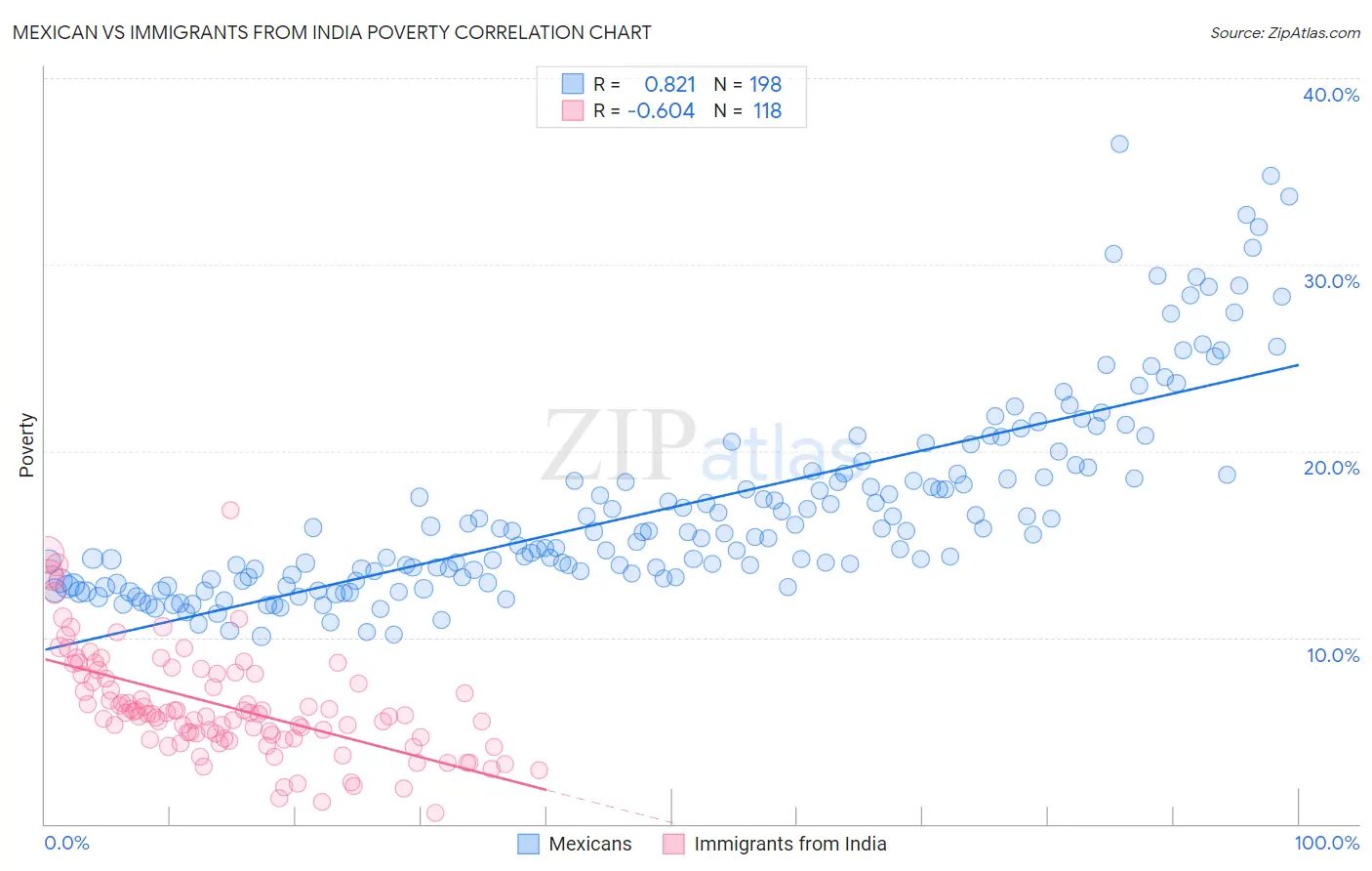 Mexican vs Immigrants from India Poverty
