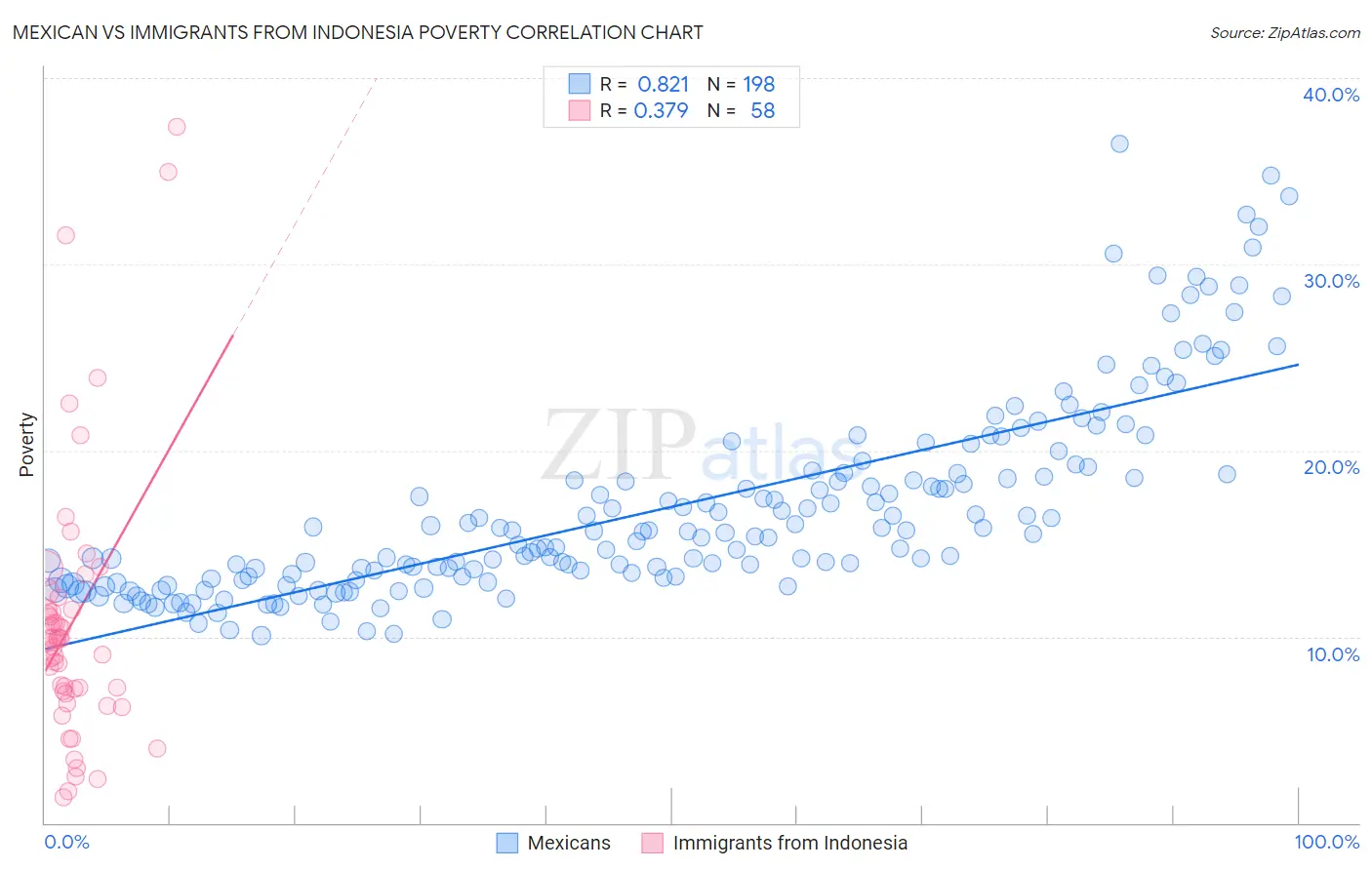 Mexican vs Immigrants from Indonesia Poverty