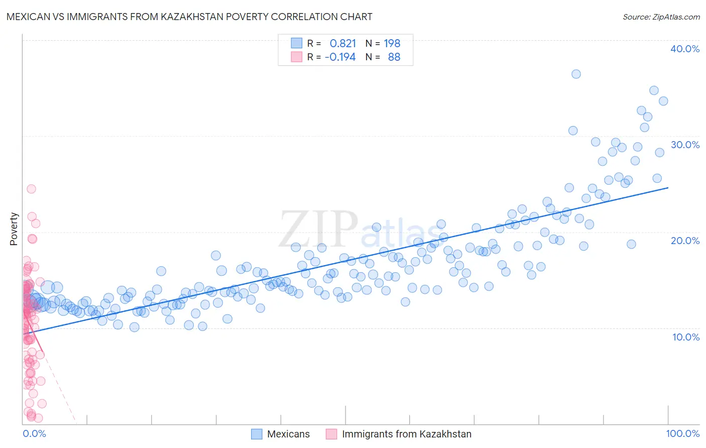 Mexican vs Immigrants from Kazakhstan Poverty