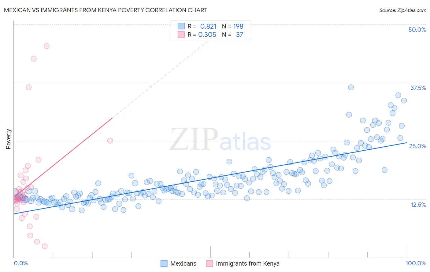 Mexican vs Immigrants from Kenya Poverty