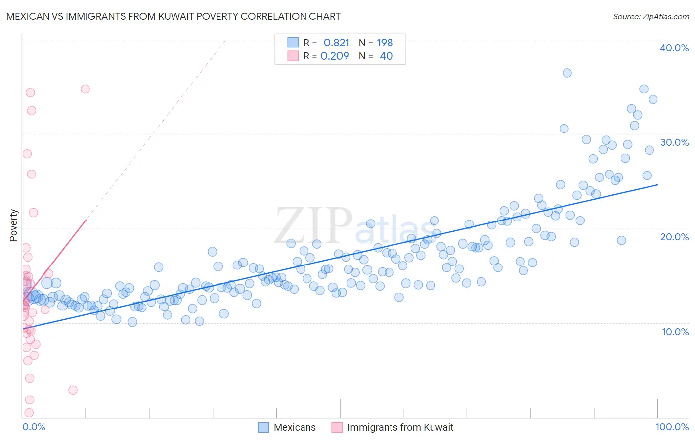 Mexican vs Immigrants from Kuwait Poverty