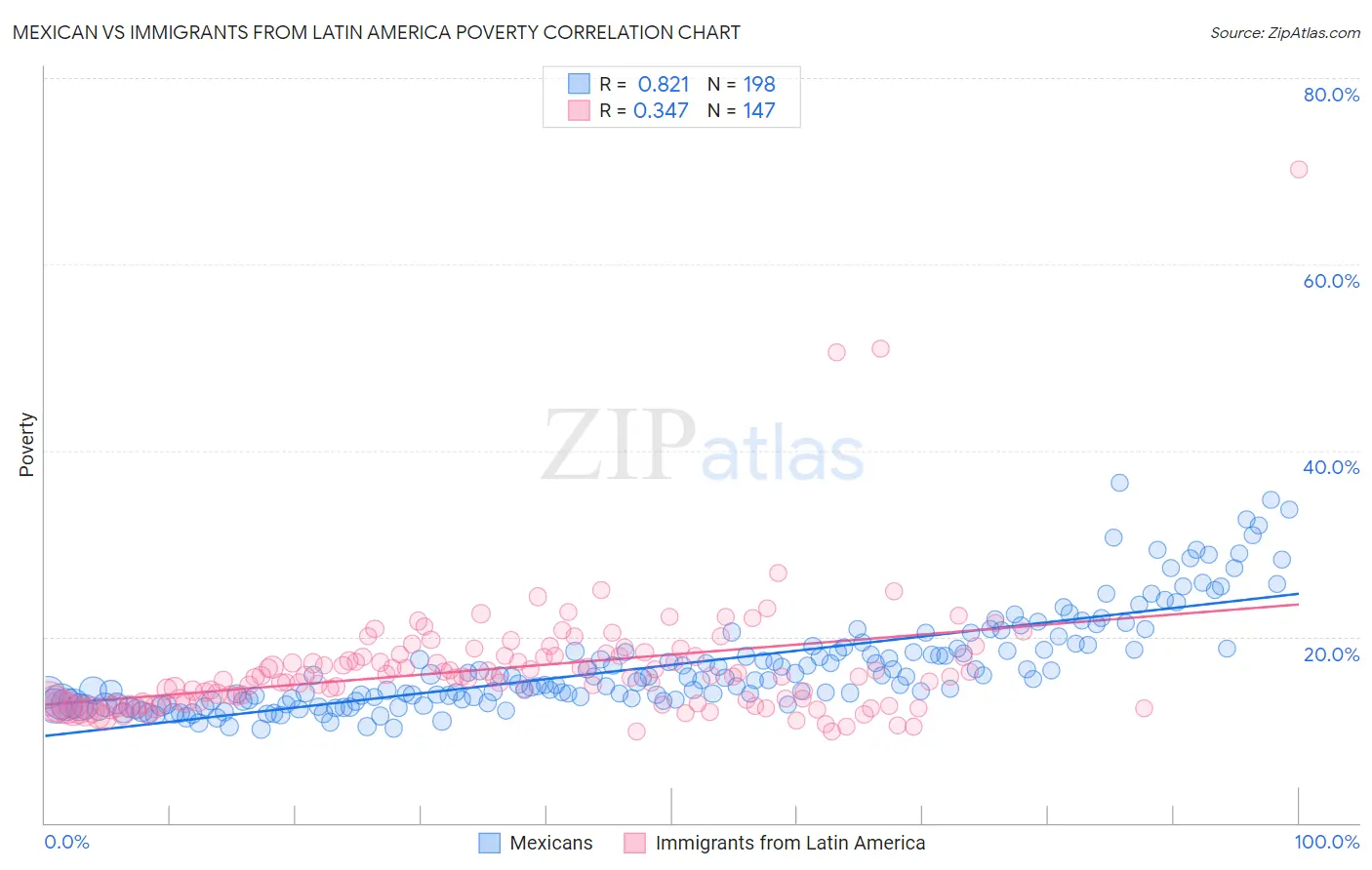 Mexican vs Immigrants from Latin America Poverty