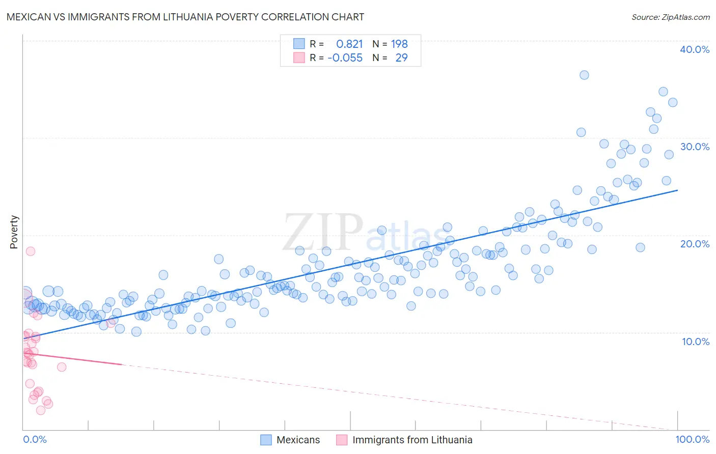 Mexican vs Immigrants from Lithuania Poverty