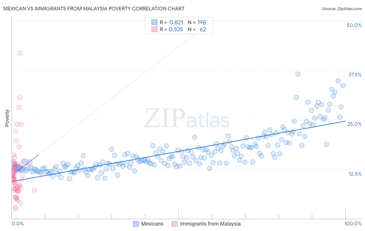 Mexican vs Immigrants from Malaysia Poverty