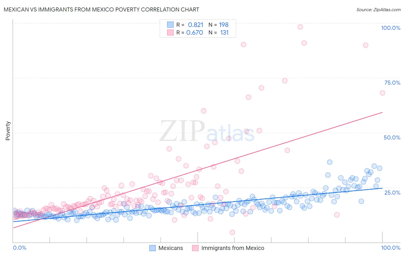 Mexican vs Immigrants from Mexico Poverty