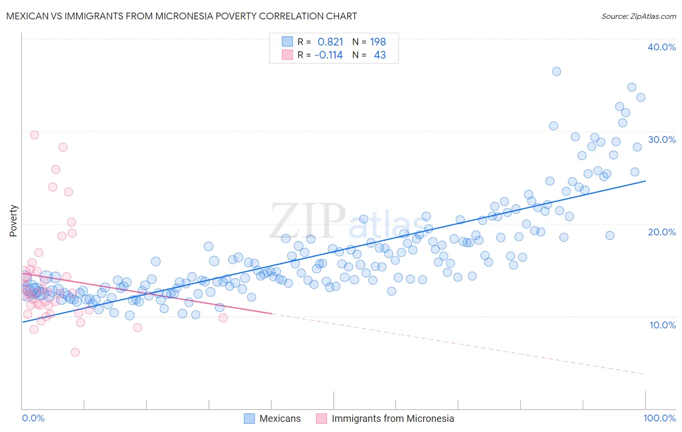 Mexican vs Immigrants from Micronesia Poverty