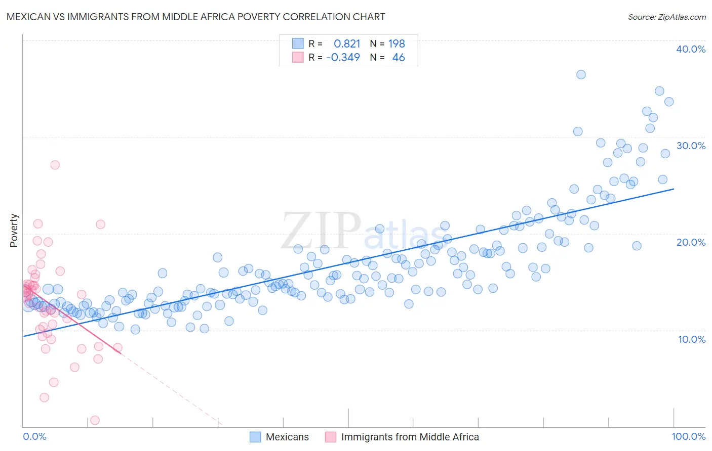 Mexican vs Immigrants from Middle Africa Poverty
