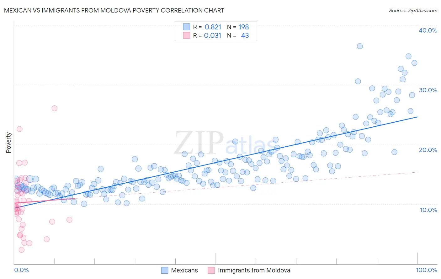 Mexican vs Immigrants from Moldova Poverty
