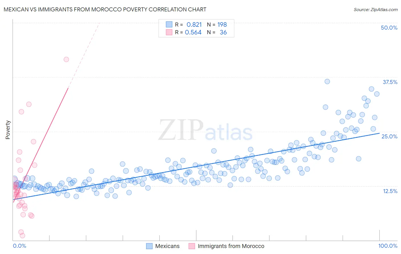 Mexican vs Immigrants from Morocco Poverty