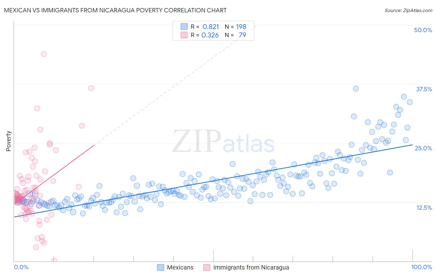 Mexican vs Immigrants from Nicaragua Poverty