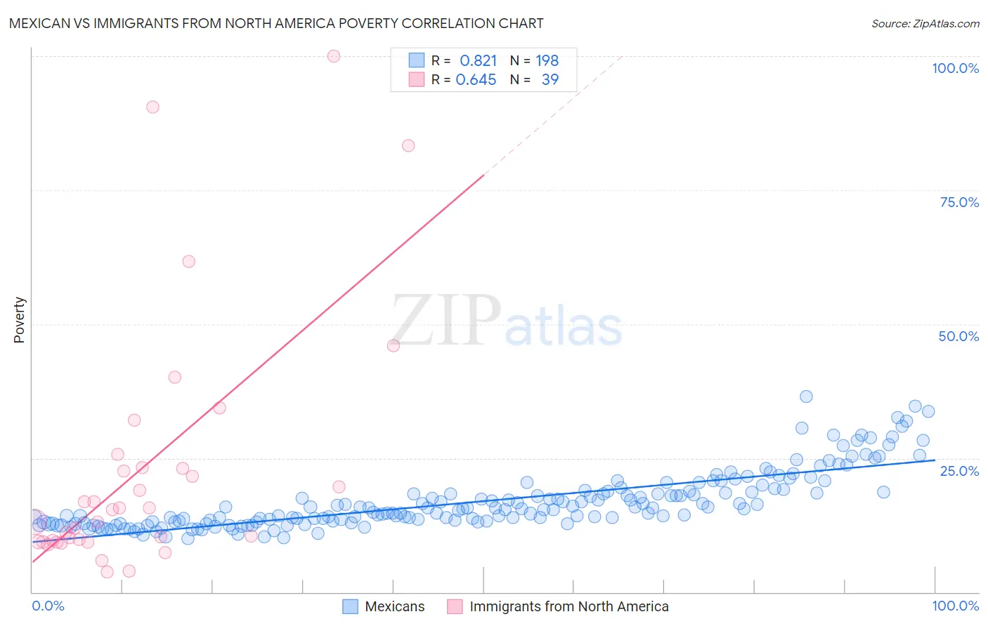 Mexican vs Immigrants from North America Poverty