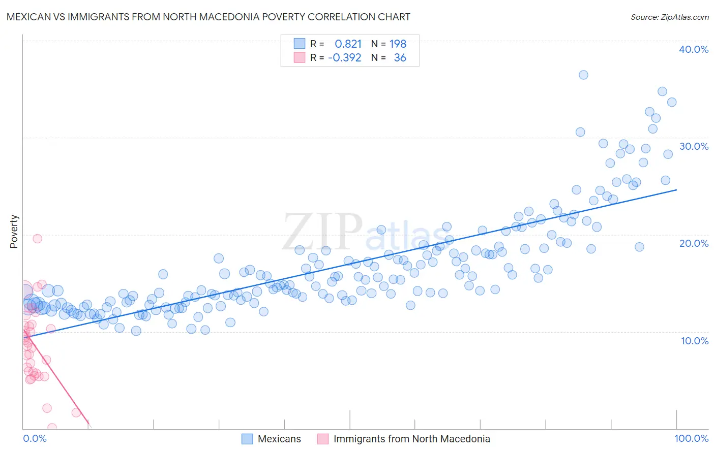 Mexican vs Immigrants from North Macedonia Poverty