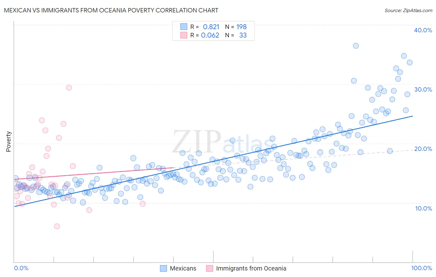 Mexican vs Immigrants from Oceania Poverty