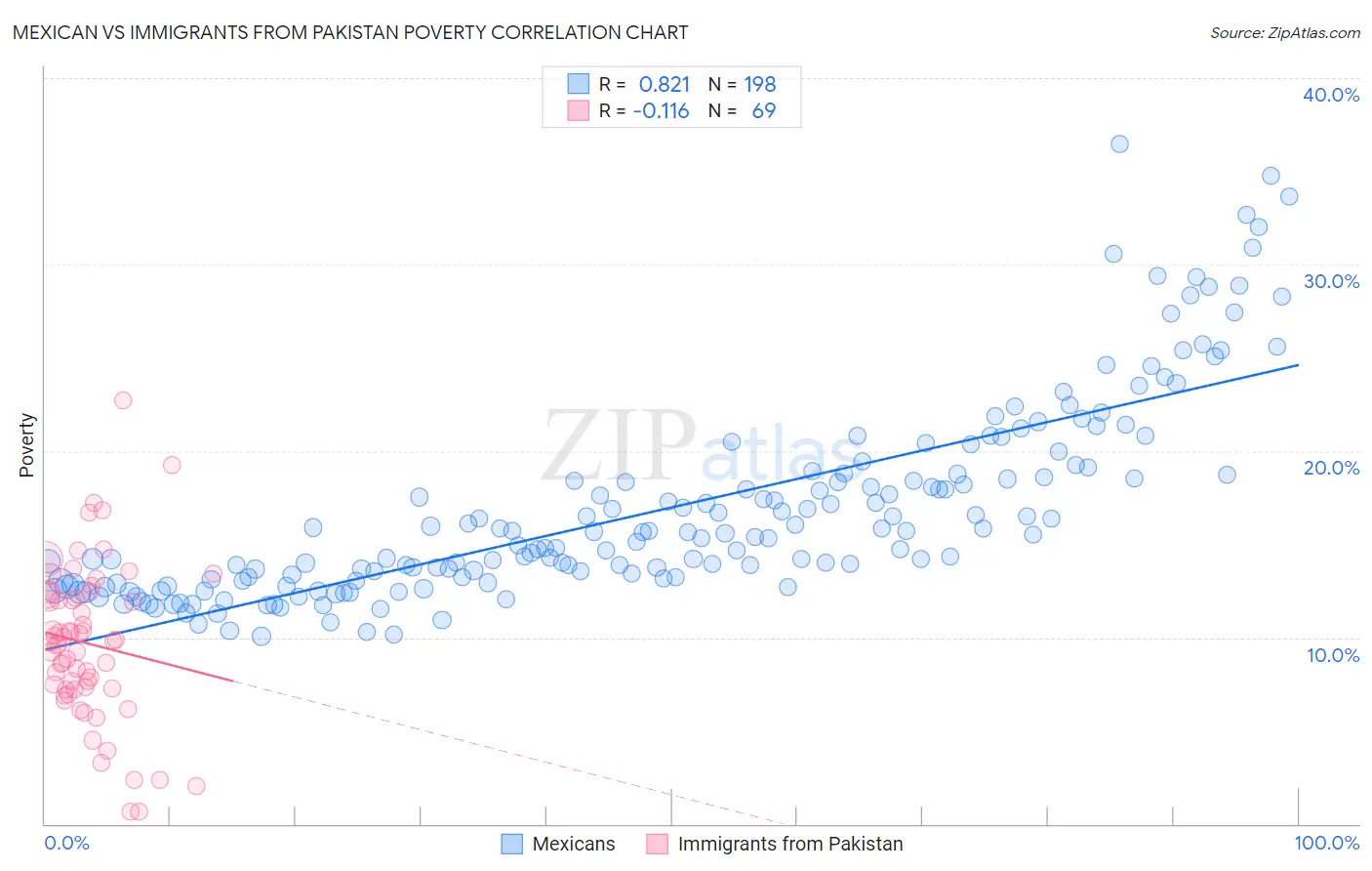 Mexican vs Immigrants from Pakistan Poverty