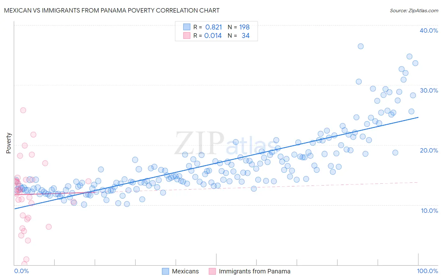 Mexican vs Immigrants from Panama Poverty