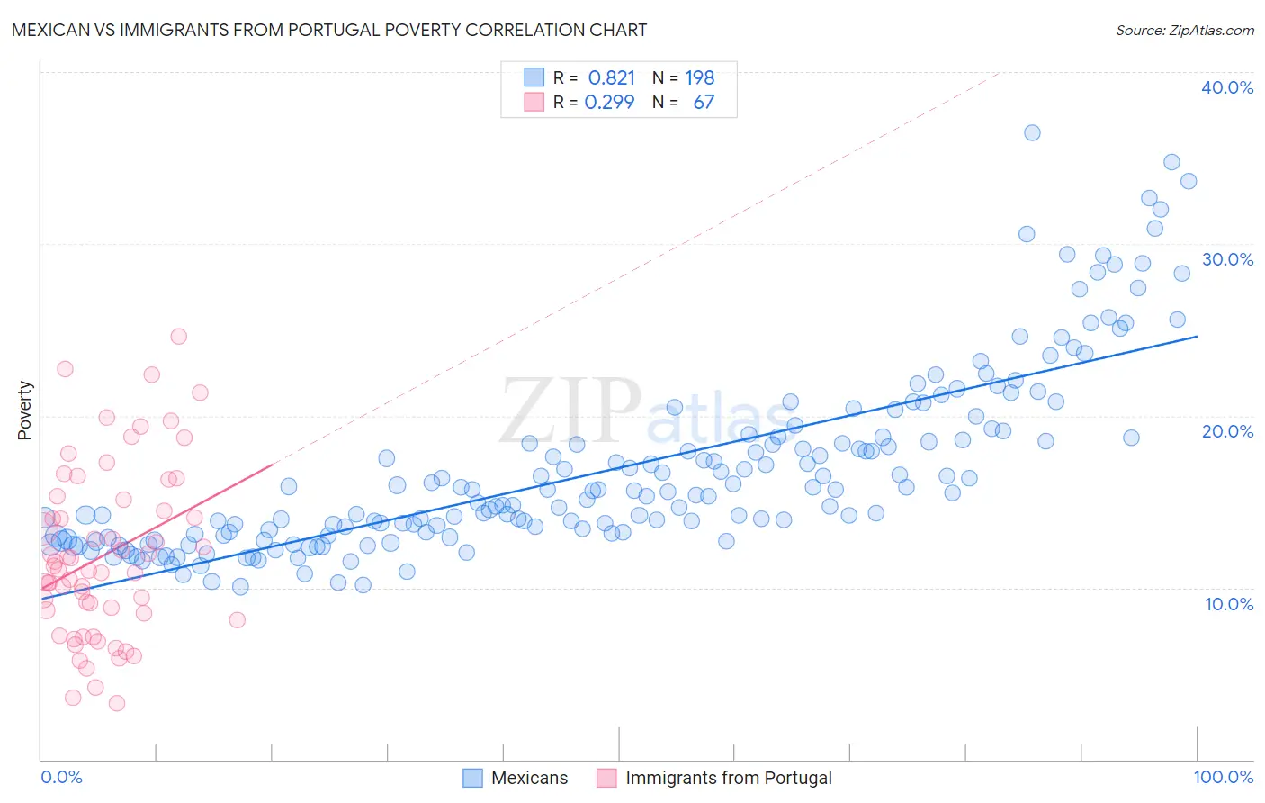 Mexican vs Immigrants from Portugal Poverty