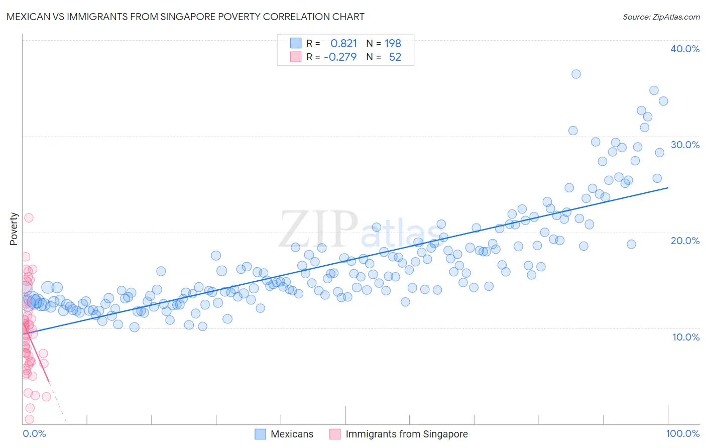 Mexican vs Immigrants from Singapore Poverty