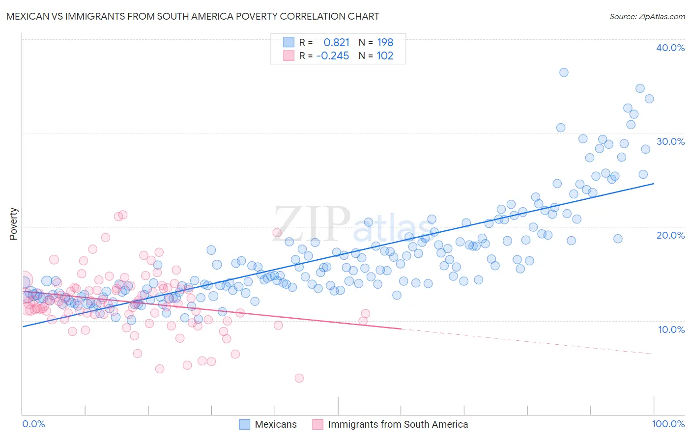 Mexican vs Immigrants from South America Poverty