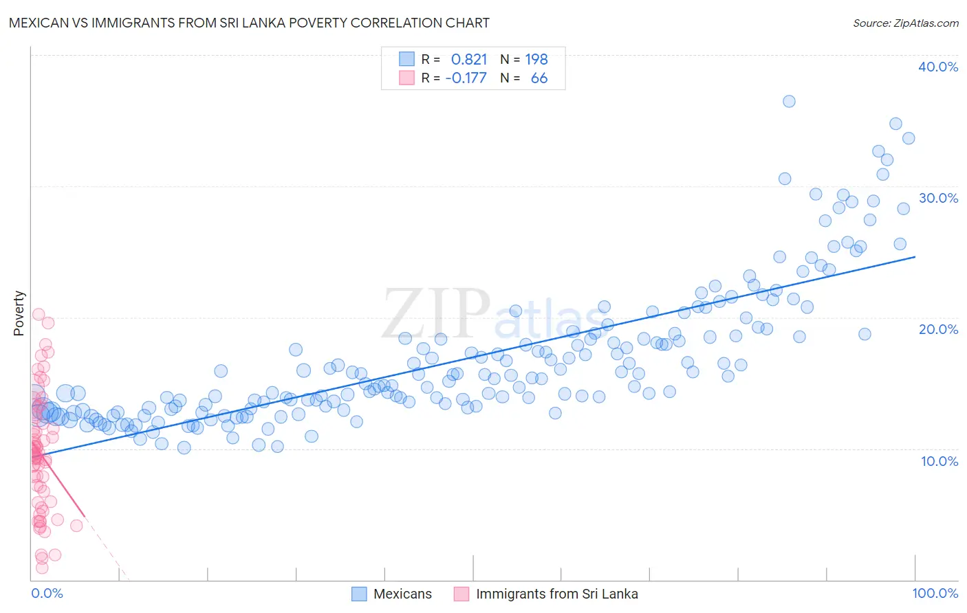 Mexican vs Immigrants from Sri Lanka Poverty