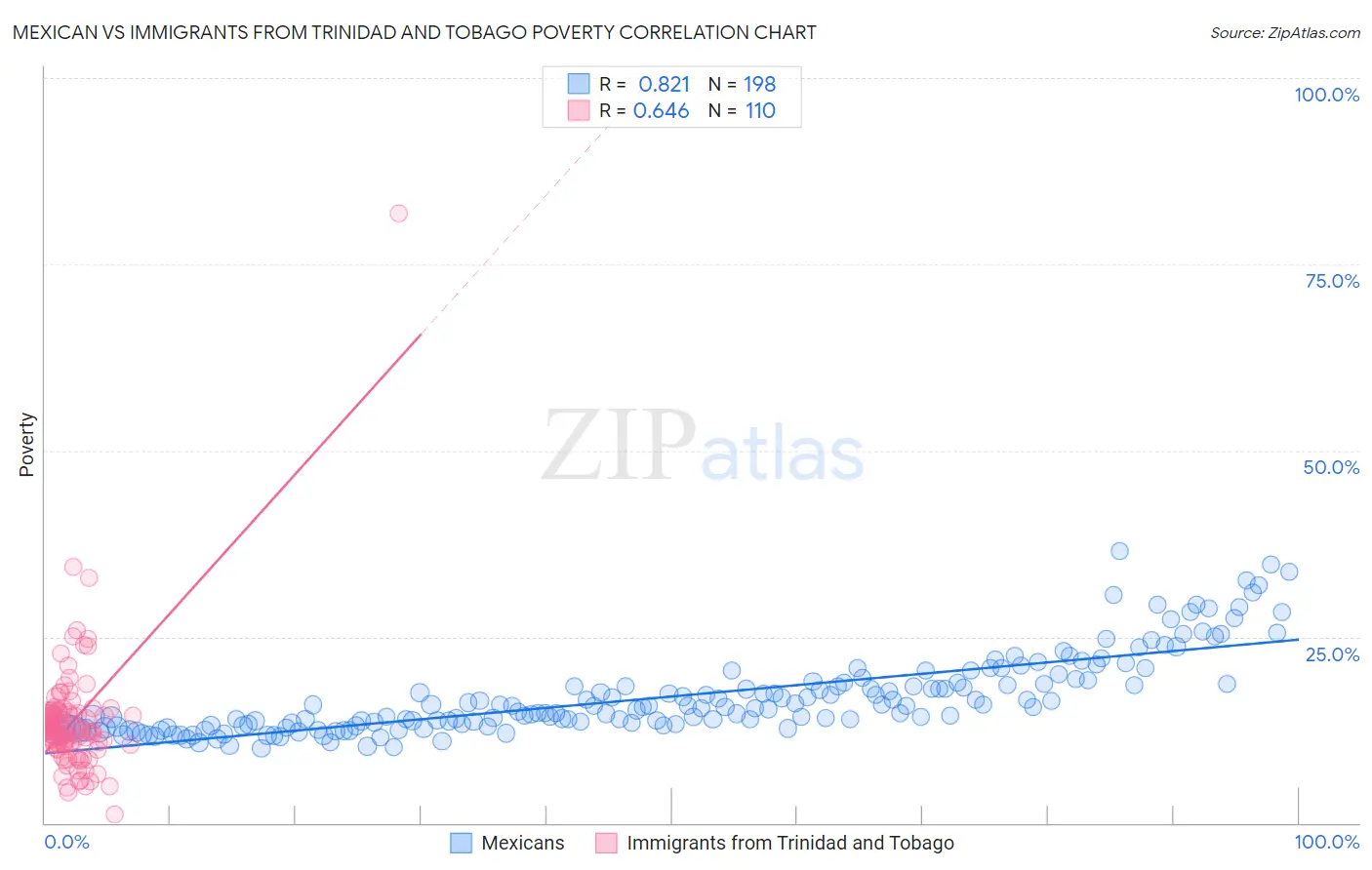 Mexican vs Immigrants from Trinidad and Tobago Poverty