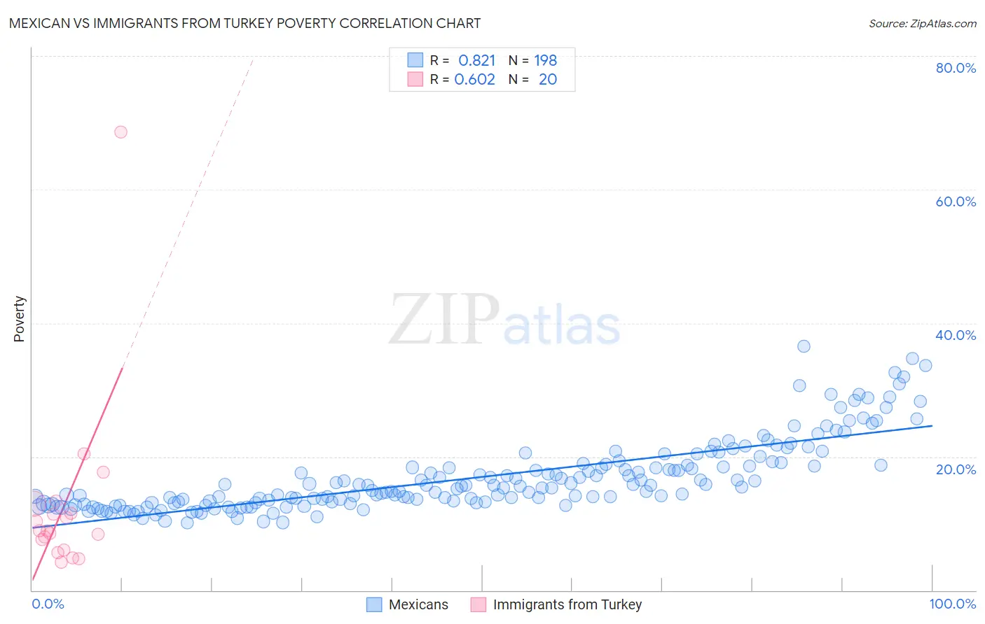 Mexican vs Immigrants from Turkey Poverty