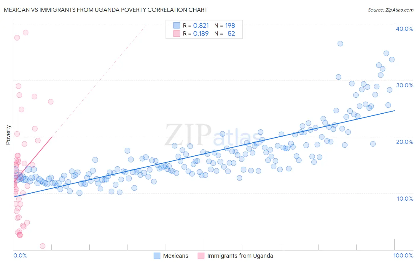 Mexican vs Immigrants from Uganda Poverty