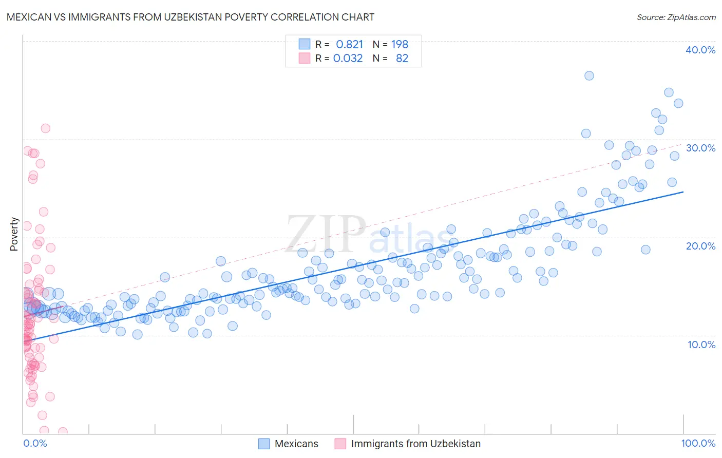 Mexican vs Immigrants from Uzbekistan Poverty