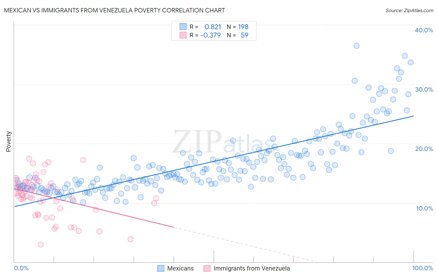 Mexican vs Immigrants from Venezuela Poverty