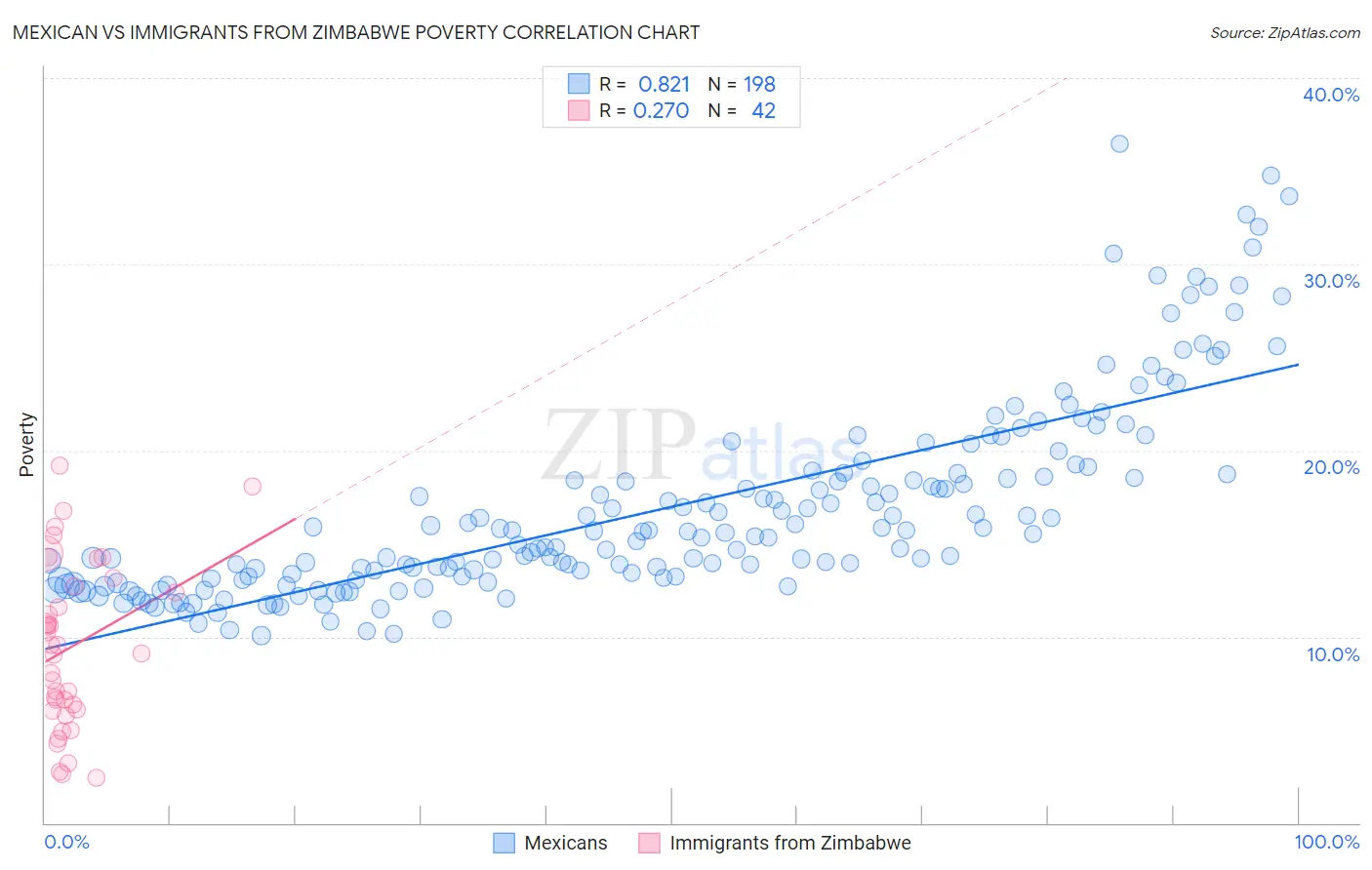 Mexican vs Immigrants from Zimbabwe Poverty