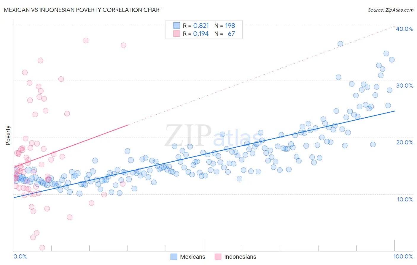 Mexican vs Indonesian Poverty