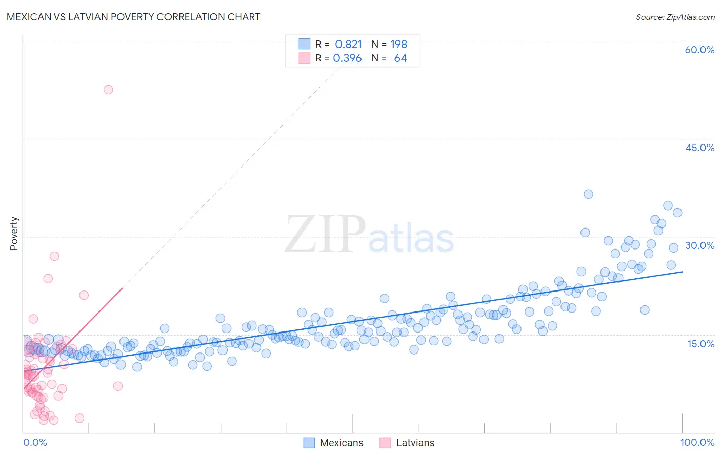 Mexican vs Latvian Poverty