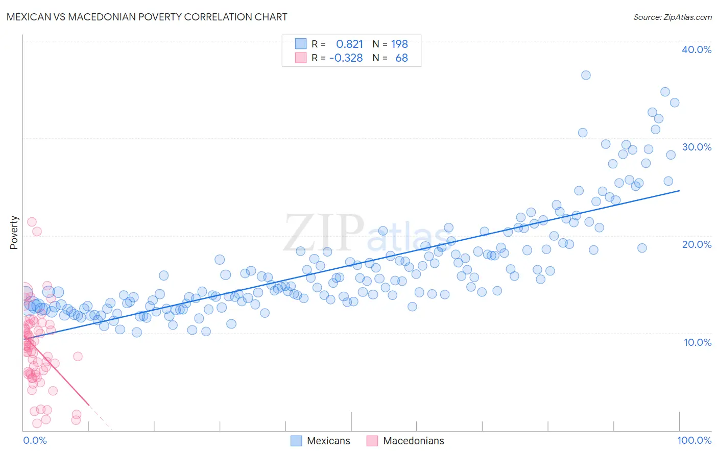 Mexican vs Macedonian Poverty